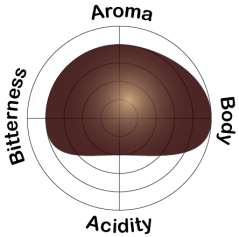 taste profile Manaresi ITALIAN ESPRESSO DECAFFEINATED